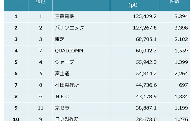 電気機器　特許資産規模ランキング2016