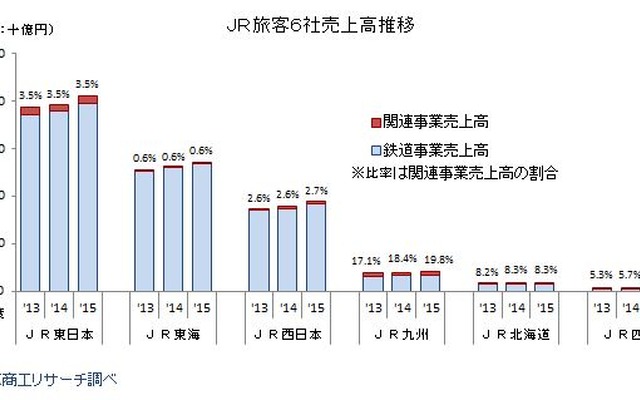 JR旅客6社の経営状況