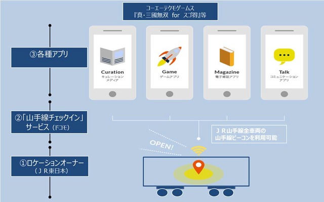 「山手線チェックイン」のイメージ。車両に設置された音波ビーコンをアプリ事業者が利用できるようにする。