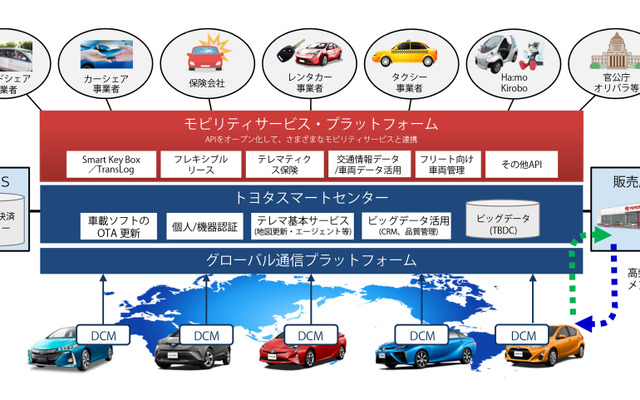トヨタのモビリティサービス・プラットフォーム（MSPF）