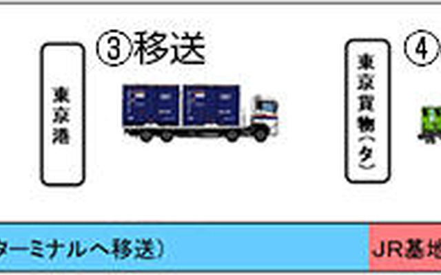 試験輸送概要