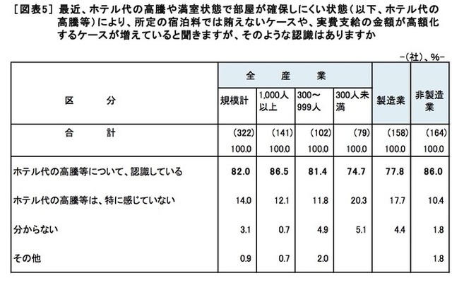 ホテル代の高騰や満室状況についての認識（労務行政研究所調査リリースより）