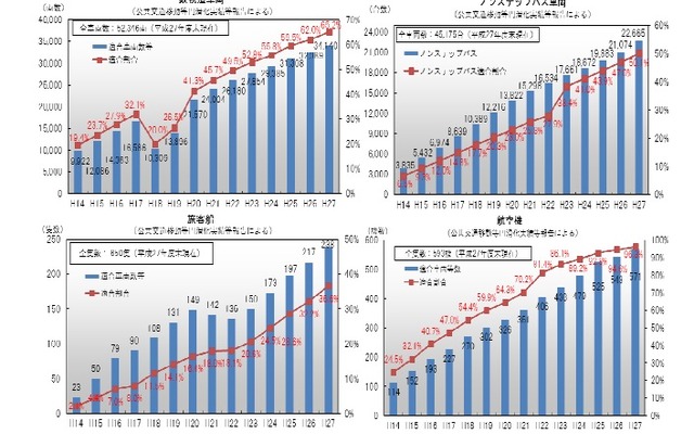 バリアフリー化の進捗状況