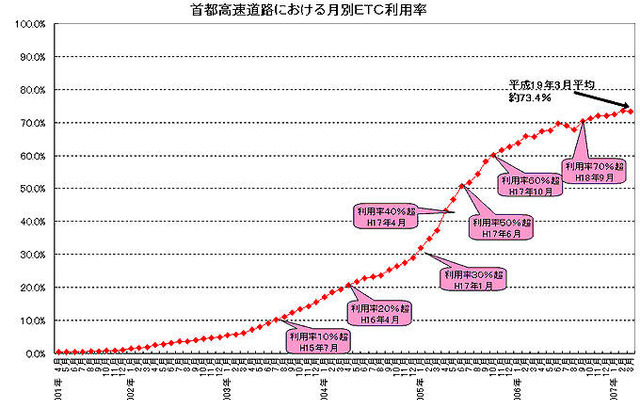 首都高のETC通行、1日100万台を突破