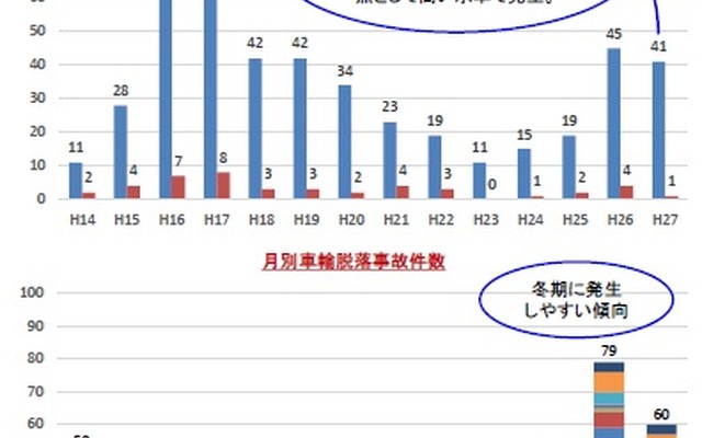 大型自動車（車両総重量8トン以上のトラックまたは乗車定員30人以上のバス）のホイール・ボルト折損による車輪脱落事故の発生状況