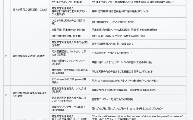 日野自動車グリーンファンド 2016年度助成先