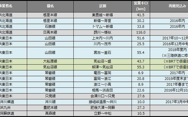 10月末時点の運休区間。前月末に比べ運休距離が約78km減少した。