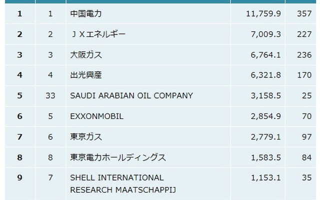 石油・エネルギー業界　特許資産規模ランキング