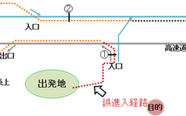 逆走事例の分析イメージ