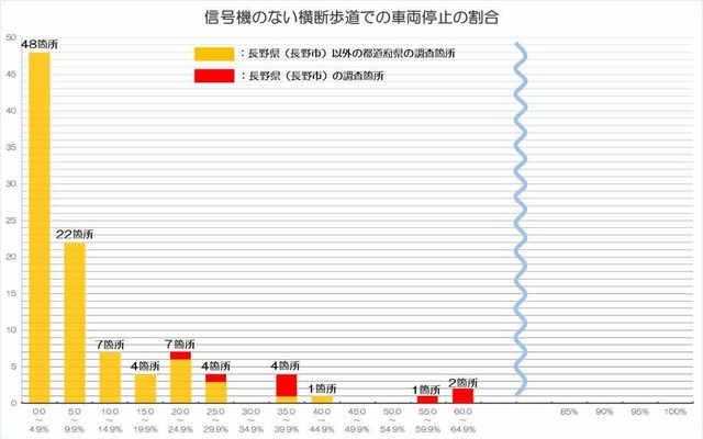 横断歩道での車両停止の割合