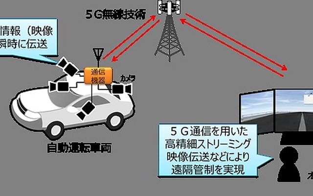 5Gによる映像伝送のイメージ