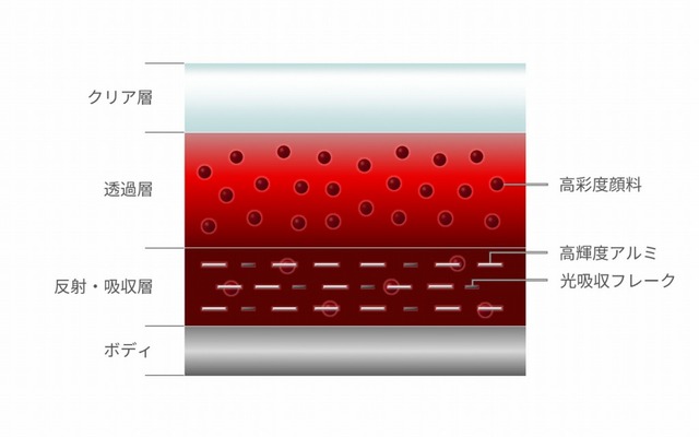 ソウルレッドクリスタルメタリック塗膜構成