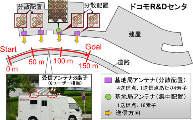 超高密度分散アンテナの実験環境