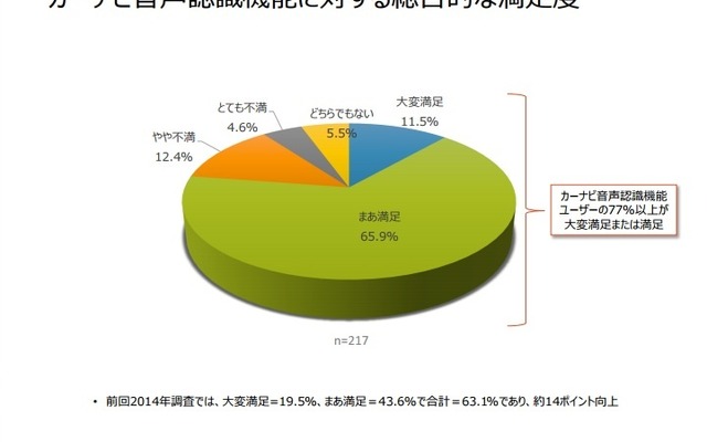 カーナビ音声認識の満足度