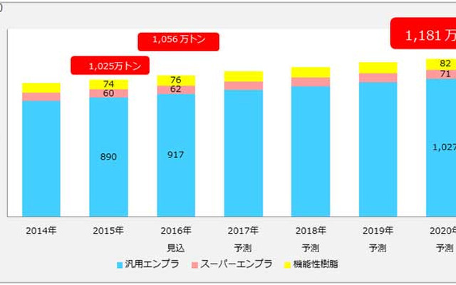 エンプラ・機能性樹脂世界市場