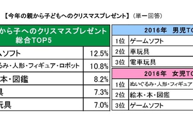 2016年の親から子どもへのクリスマスプレゼント