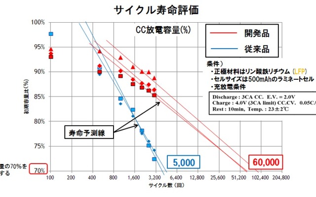 サイクル寿命の評価結果