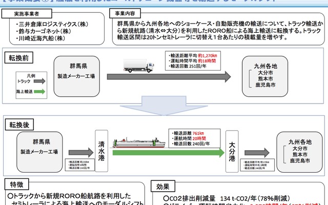 改正物流総合効率化法に認定された事業の概要。船舶を利用したコールドチェーン機器等を輸送するモーダルシフト