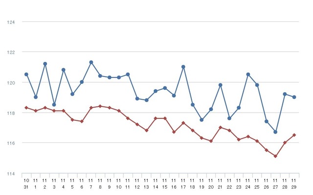 レギュラーガソリン実売価格（「e燃費」調べ）