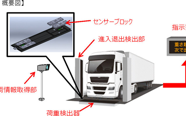 走行車両重量測定装置