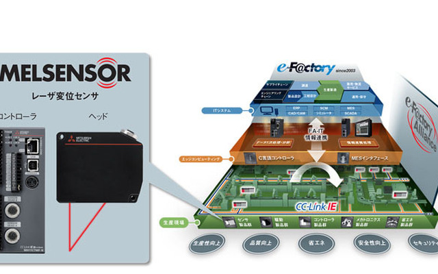 MELSENSOR レーザ変位センサとe-F＠ctory概念図