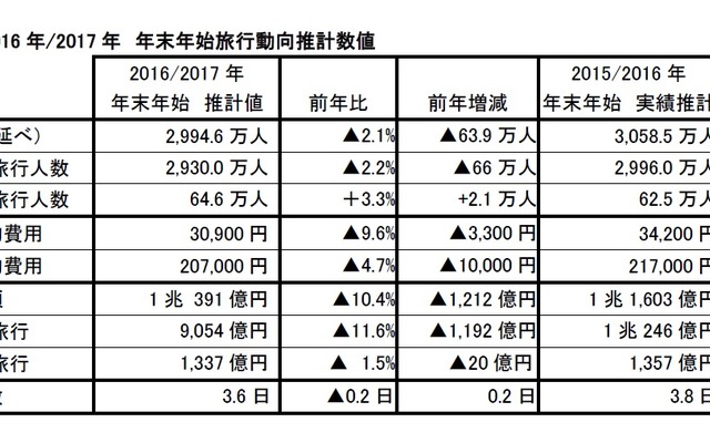 2016／2017年年末年始の旅行動向