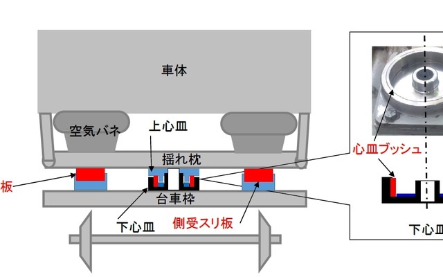 車両の断面図。心皿ブッシュなどの台車部品にアスベストが含まれている。