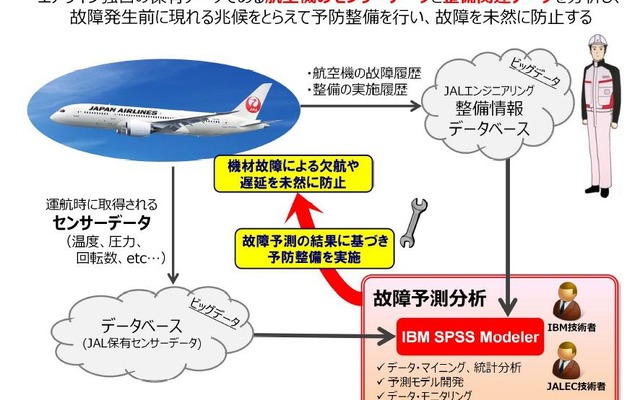 航空機の故障予測分析