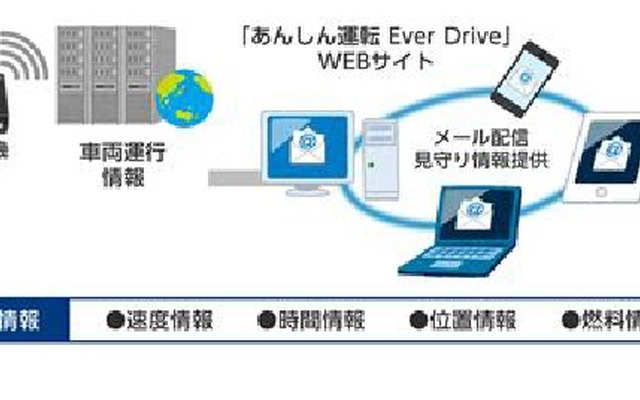 見守りテレマティクスサービス「あんしん運転 Ever Drive」の仕組み図