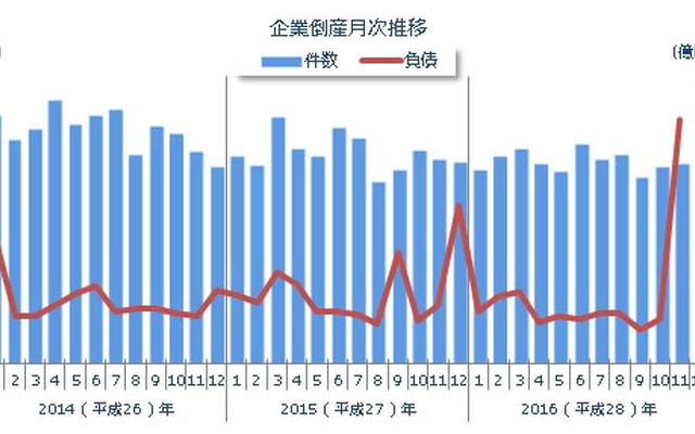 企業倒産月次推移