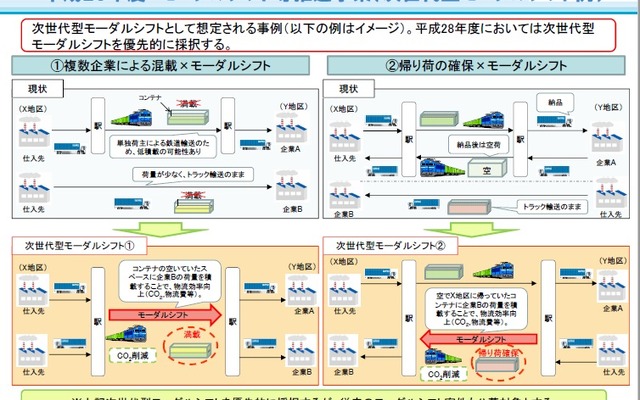 モーダルシフト推進補助事業7件を選定…国土交通省