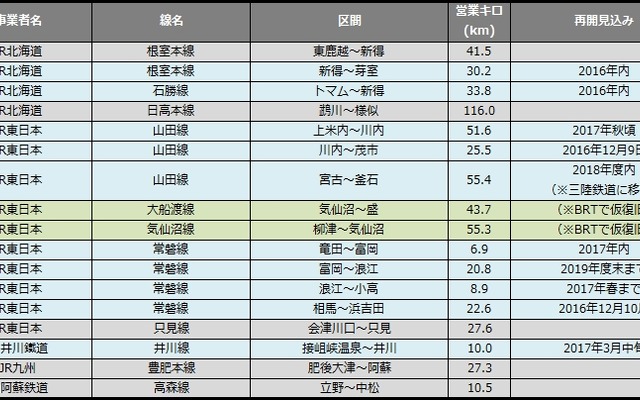 11月末時点の災害運休区間。10月末からの変化はなかった。