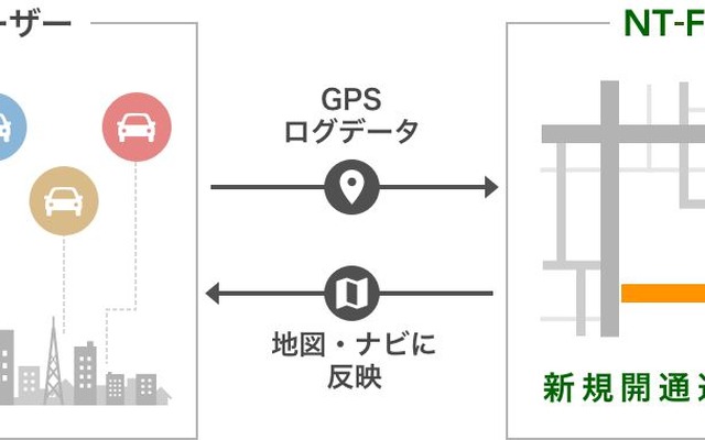 GPSログから地図に道路がなくても、一定の条件を満たした交通を確認したら道路として認識