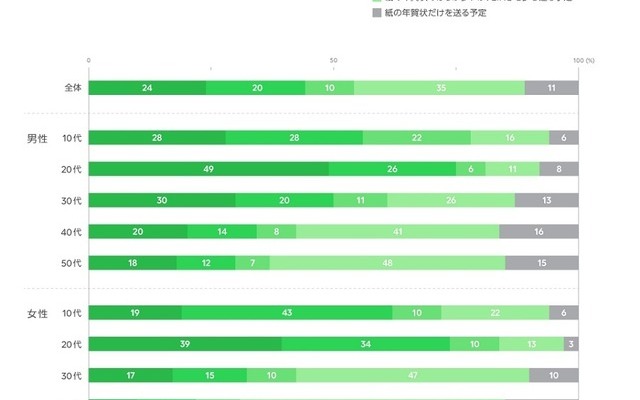 新年のあいさつをどのように送る予定か（年代別）