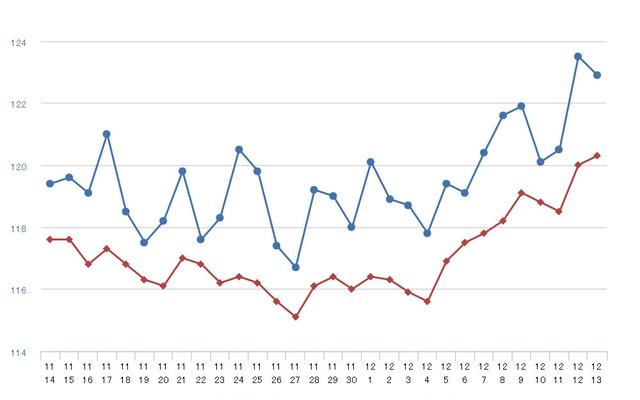 レギュラーガソリン実売価格（「e燃費」調べ）