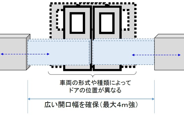 JR東海が在来線に導入するホームドアのイメージ。幅を最大4m強確保し、さまざまな種類の車両に対応する。