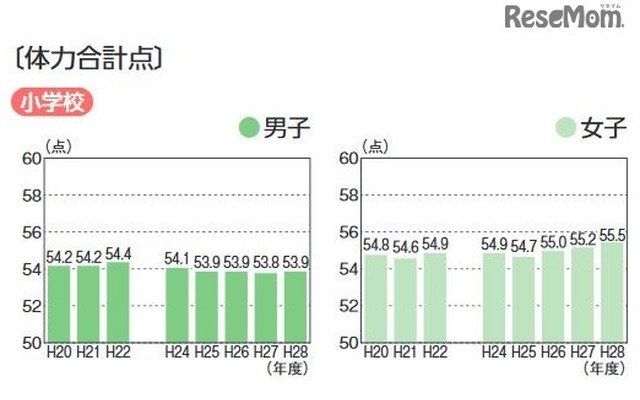 体力合計点の経年変化（小学校）