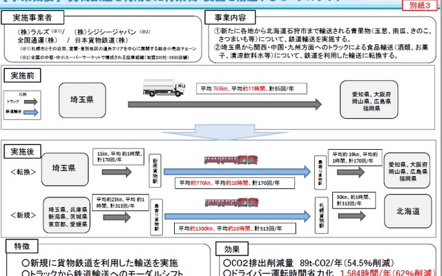 貨物鉄道を利用した青果物・食品を輸送するモーダルシフト