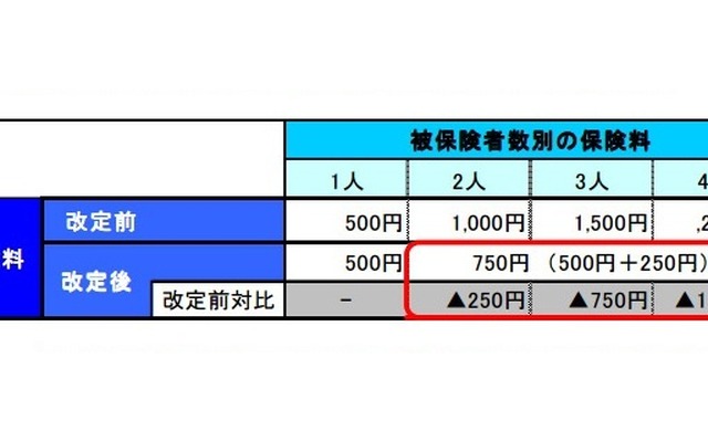 保険料例（車両補償なしプランの場合）