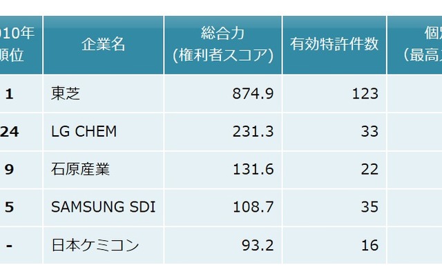 リチウムイオン二次電池　酸化物系負極　総合ランキング