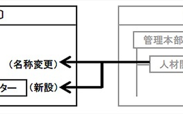 管理本部