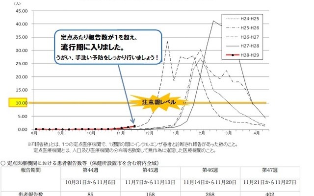大阪府のインフルエンザ流行状況