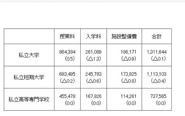 初年度学生納付金の調査結果概要