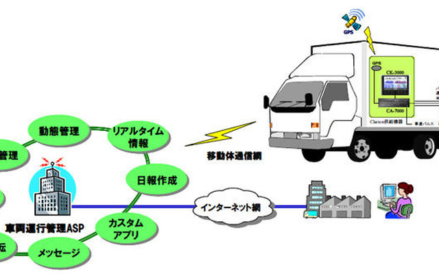 クラリオン、業務向け運行管理システムの端末を開発…テレマティクス対応