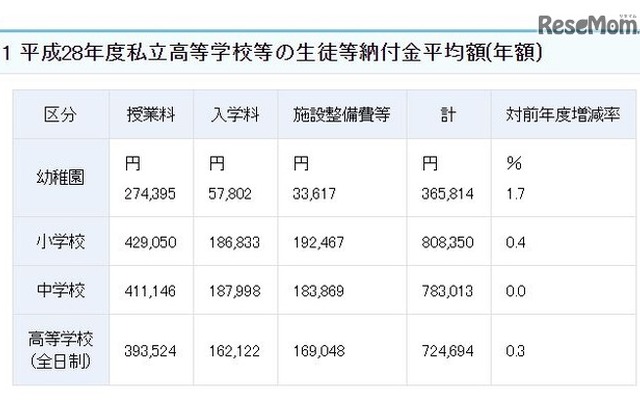 平成28年度私立学校の初年度納付金平均額