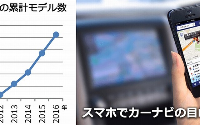 NaviCon対応カーナビの普及状況