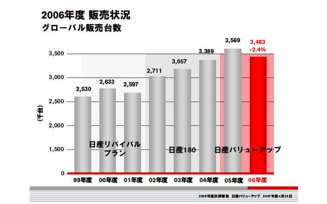 日産06年度決算…減益　新型車投入少なく低迷