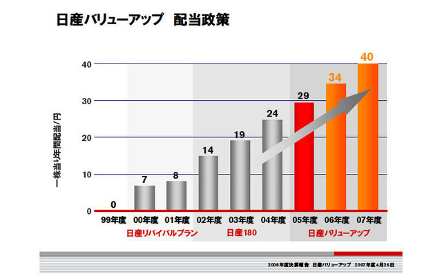 日産、期末配当を17円に増配