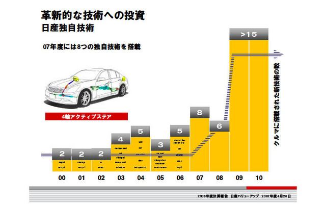 日産、新技術を相次いで実用化…07年度は8つの技術