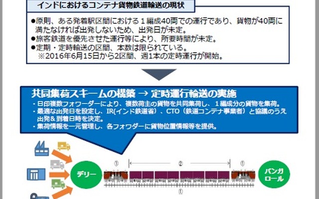 インドにおける共同集荷を活用したコンテナ貨物鉄道輸送利用促進に向けた実証事業